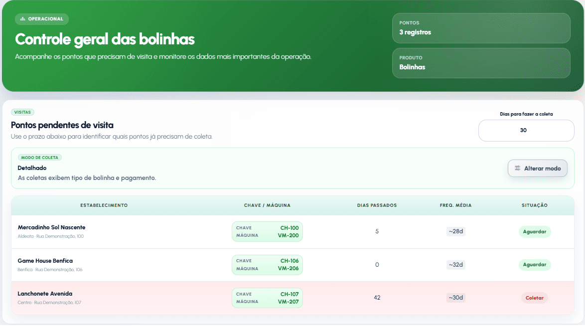 Painel do VendMaster mostrando pontos de bolinhas pendentes de visita, com dias passados e situação de cada estabelecimento