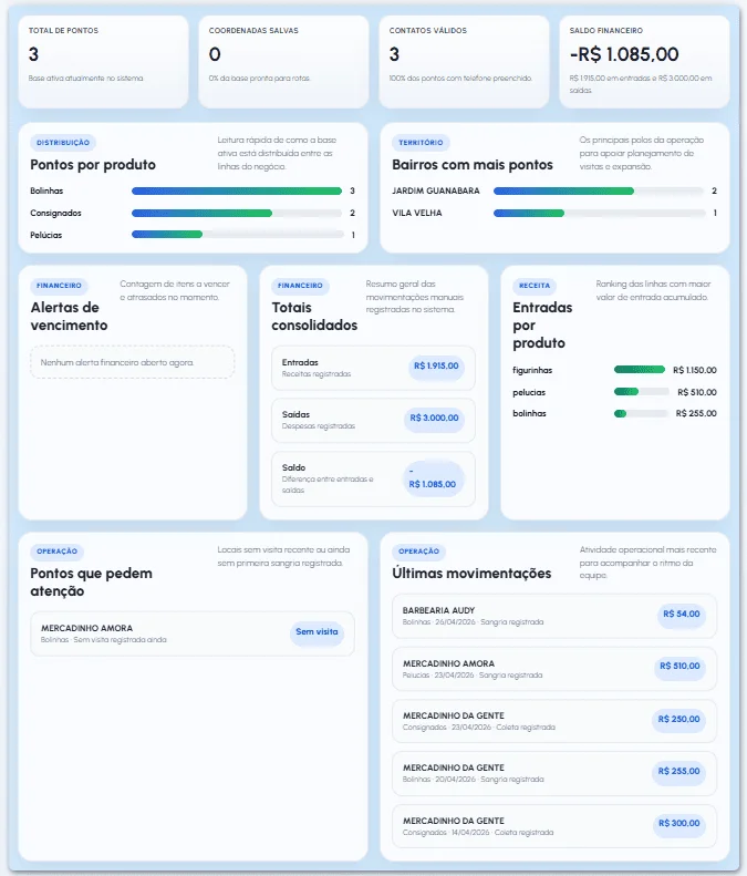 Dashboard do VendMaster com indicadores de rota, financeiro, pontos e operação de máquinas recreativas
